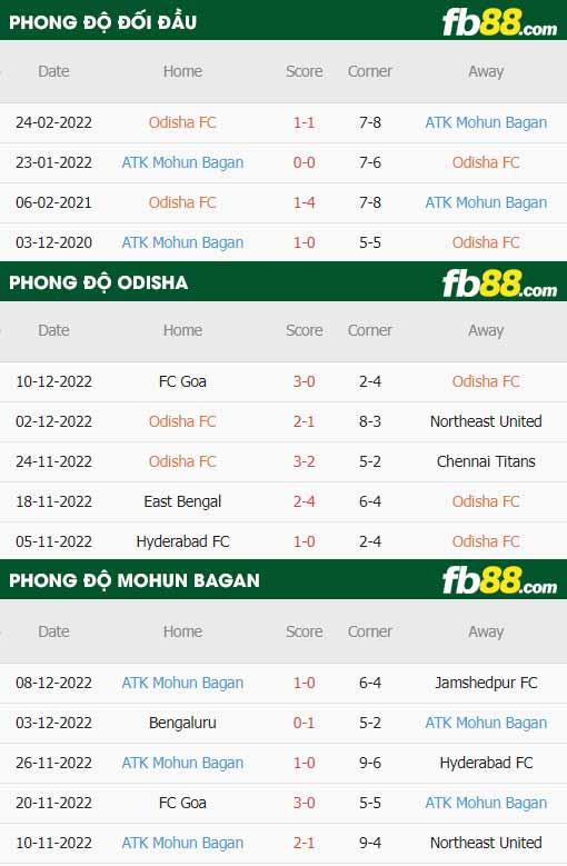 fb88-thông số trận đấu Odisha vs Mohun Bagan