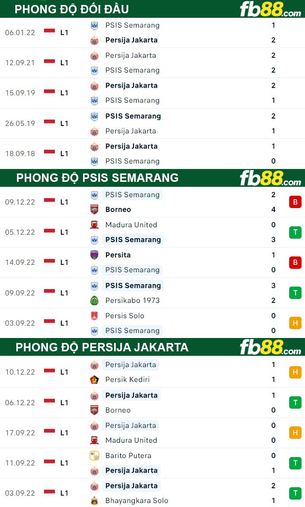 Fb88 thông số trận đấu PSIS Semarang vs Persija Jakarta