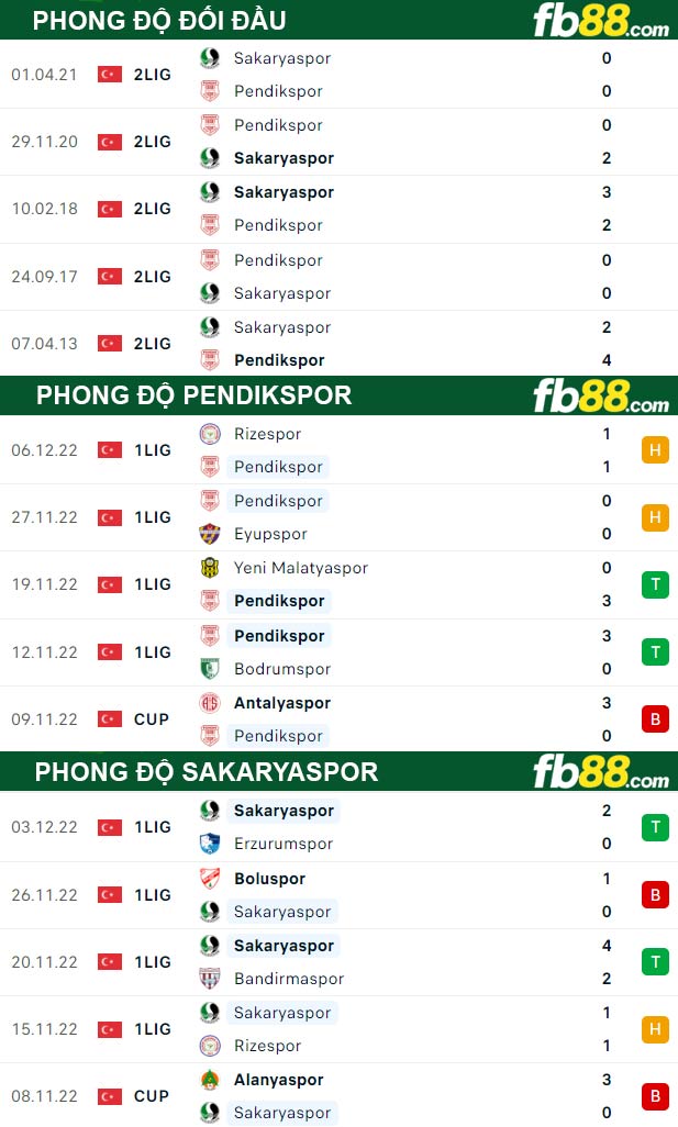 Fb88 thông số trận đấu Pendikspor vs Sakaryaspor