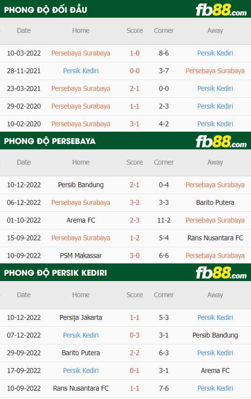 fb88-thông số trận đấu Persebaya vs Persik Kediri