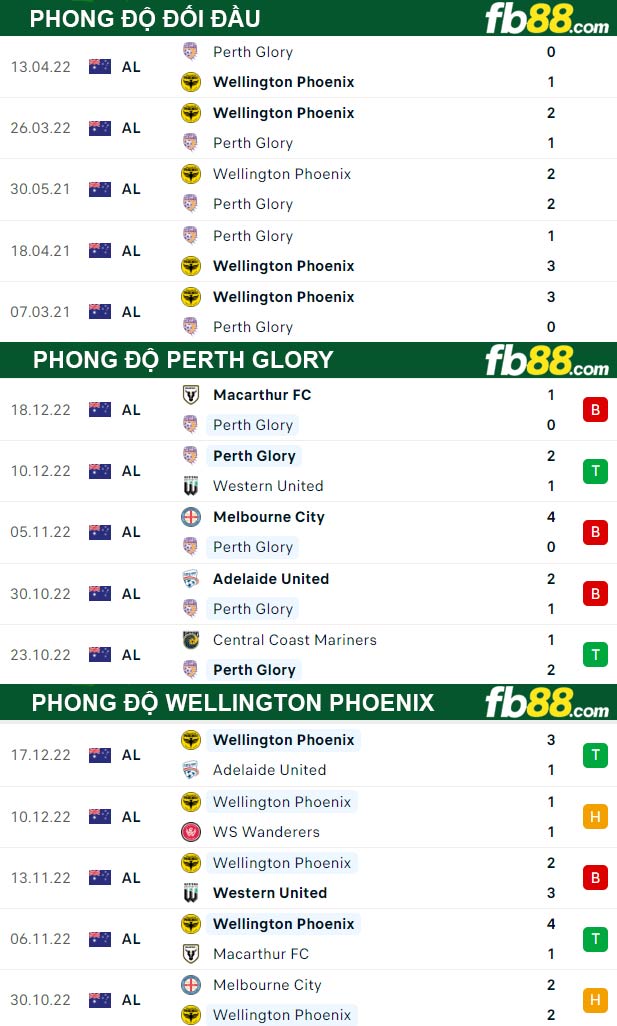 Fb88 thông số trận đấu Perth Glory vs Wellington Phoenix