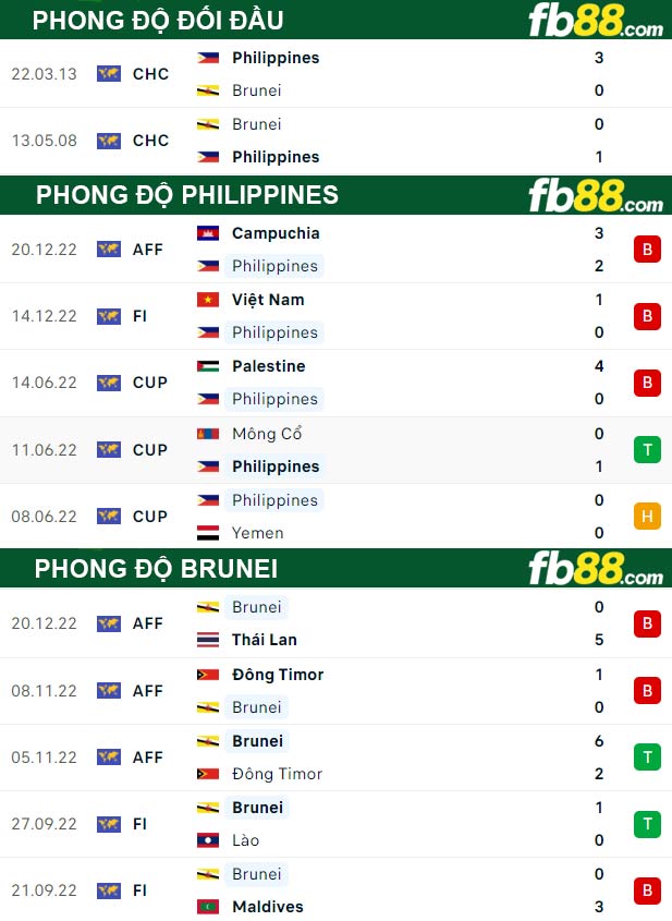 Fb88 thông số trận đấu Philippines vs Brunei