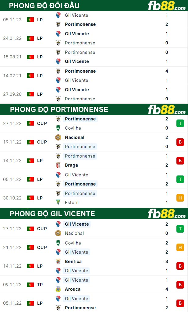 Fb88 thông số trận đấu Portimonense vs Gil Vicente