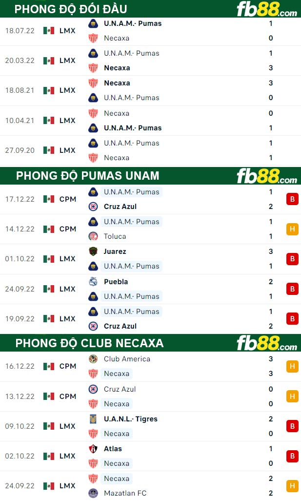 Fb88 thông số trận đấu Pumas UNAM vs Club Necaxa