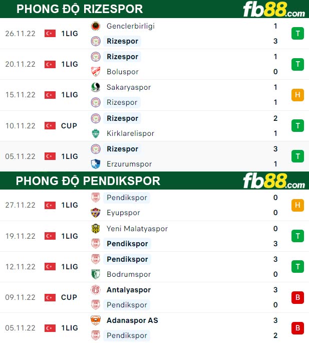 Fb88 thông số trận đấu Rizespor vs Pendikspor