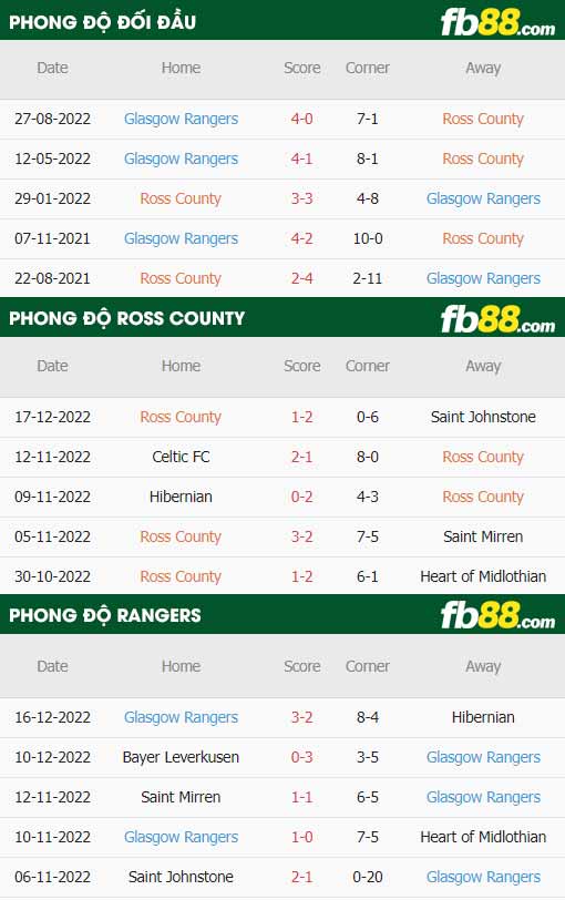 fb88-thông số trận đấu Ross County vs Rangers