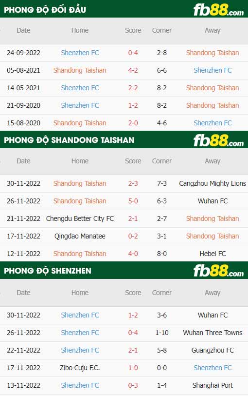 fb88-thông số trận đấu Shandong Taishan vs Shenzhen