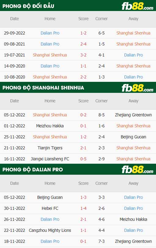 fb88-thông số trận đấu Shanghai Shenhua vs Dalian Pro