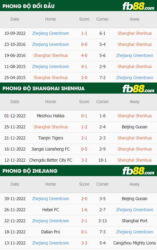 fb88-thông số trận đấu Shanghai Shenhua vs Zhejiang