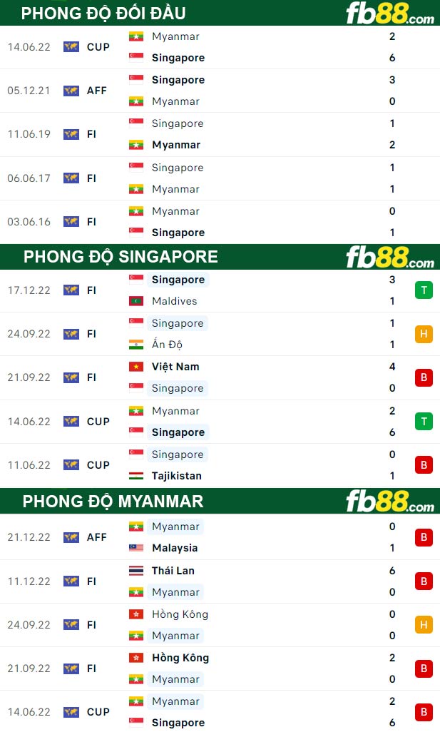 Fb88 thông số trận đấu Singapore vs Myanmar