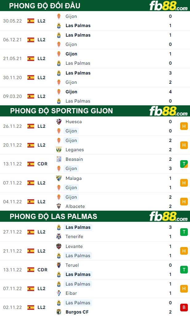 Fb88 thông số trận đấu Sporting Gijon vs Las Palmas