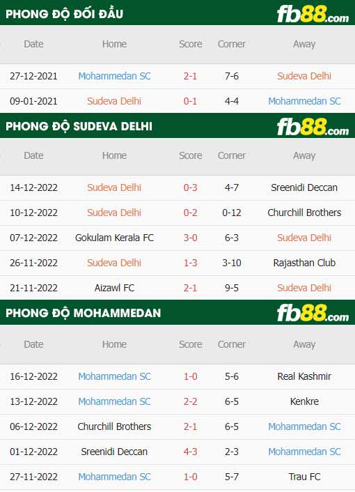 fb88-thông số trận đấu Sudeva Delhi vs Mohammedan