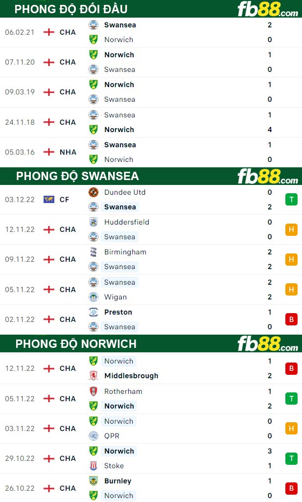 Fb88 thông số trận đấu Swansea vs Norwich