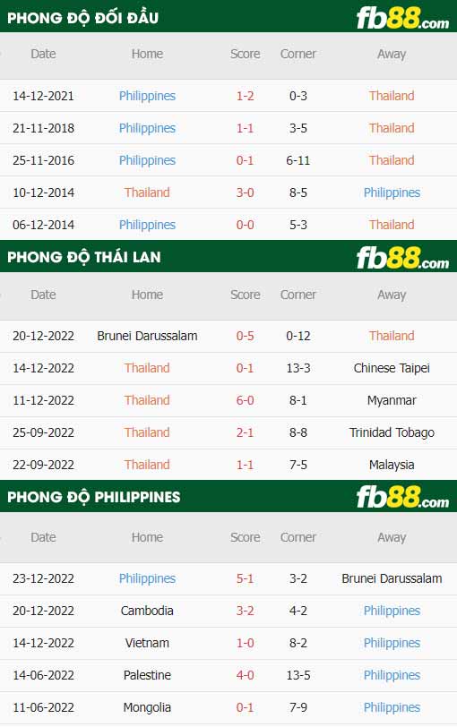 fb88-thông số trận đấu Thái Lan vs Philippines