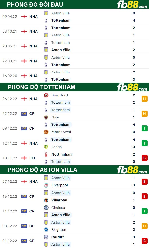 Fb88 thông số trận đấu Tottenham vs Aston Villa