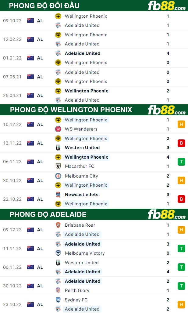 Fb88 bảng kèo trận đấu Wellington Phoenix vs Adelaide