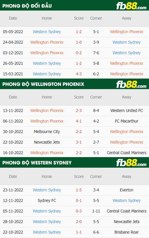 fb88-thông số trận đấu Wellington Phoenix vs Western Sydney