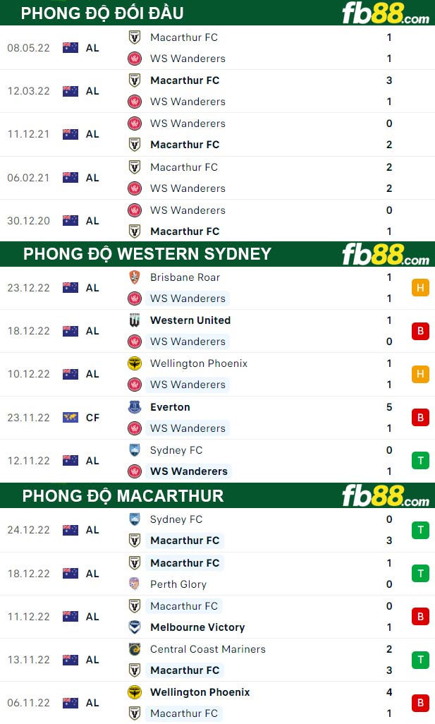 Fb88 thông số trận đấu Western Sydney vs Macarthur