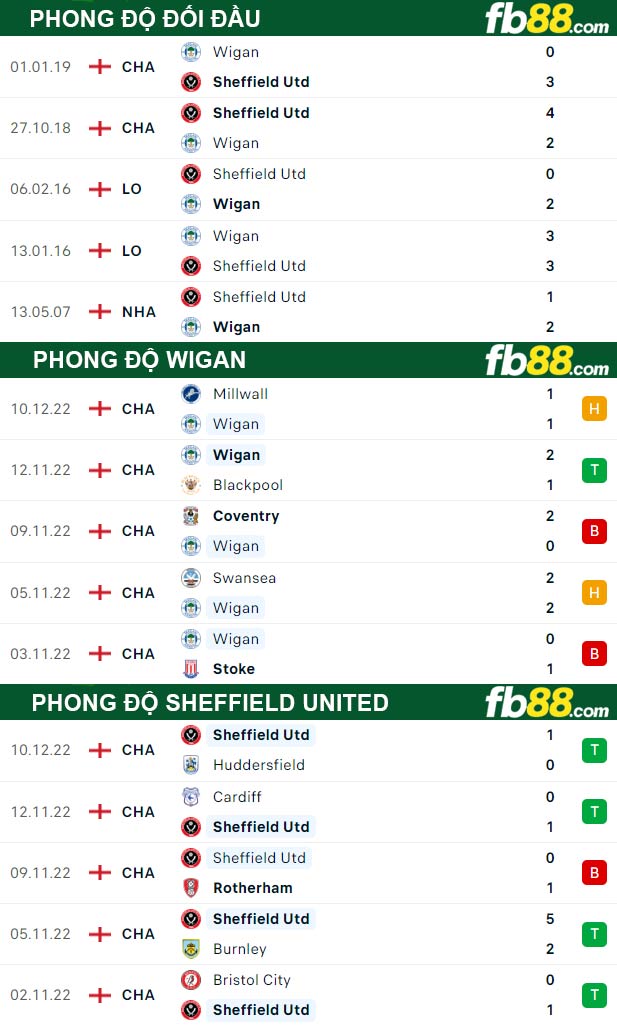 Fb88 thông số trận đấu Wigan vs Sheffield United