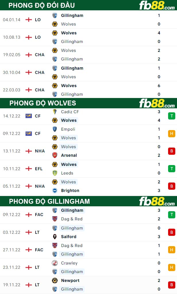 Fb88 thông số trận đấu Wolves vs Gillingham