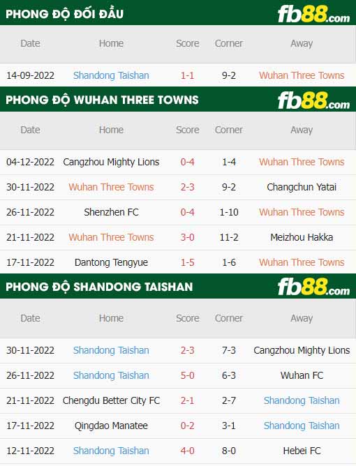 fb88-thông số trận đấu Wuhan Three Towns vs Shandong Taishan