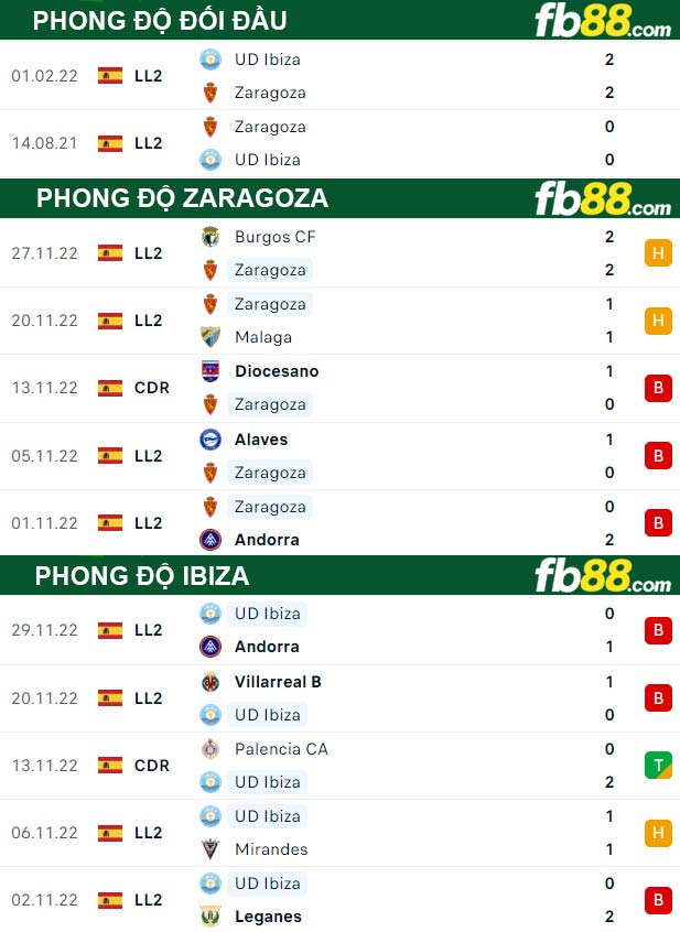 Fb88 thông số trận đấu Zaragoza vs Ibiza