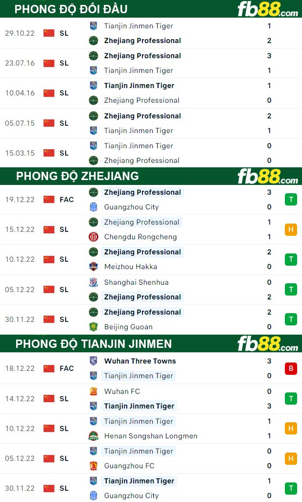 Fb88 thông số trận đấu Zhejiang vs Tianjin Jinmen