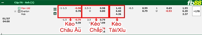 Fb88 bảng kèo trận đấu Man Utd vs Everton