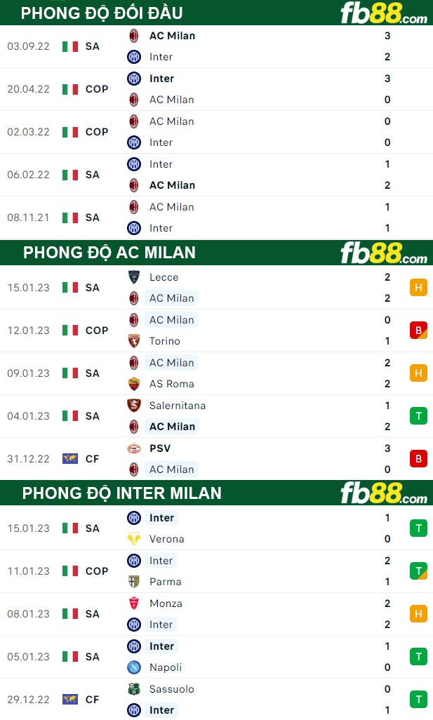 Fb88 thông số trận đấu AC Milan vs Inter Milan