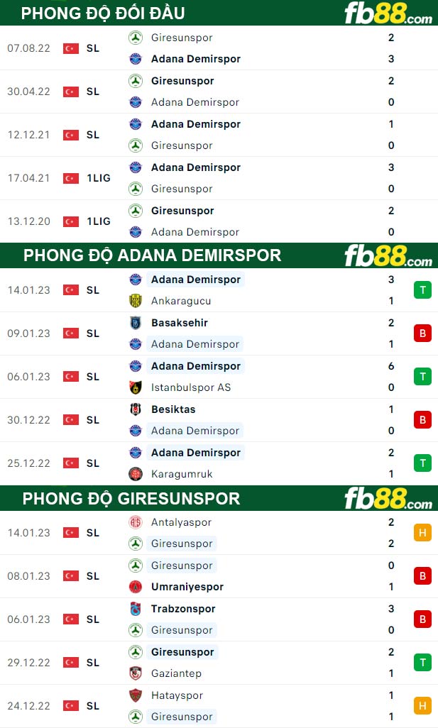 Fb88 thông số trận đấu Adana Demirspor vs Giresunspor