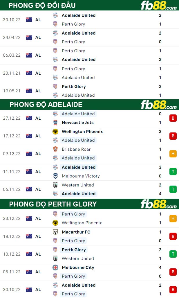 Fb88 thông số trận đấu Adelaide vs Perth Glory