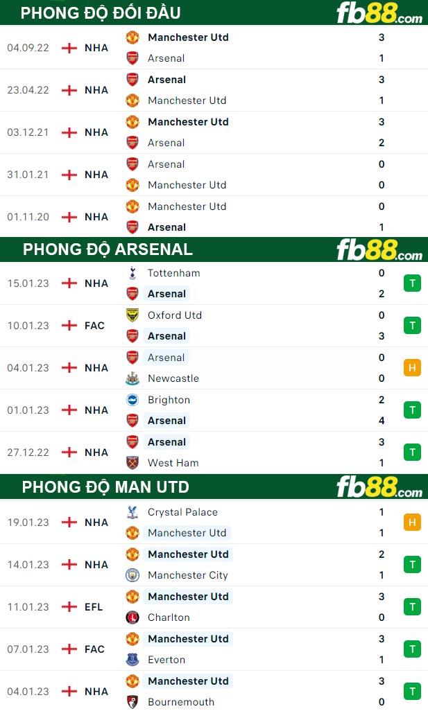 Fb88 thông số trận đấu Arsenal vs Man Utd