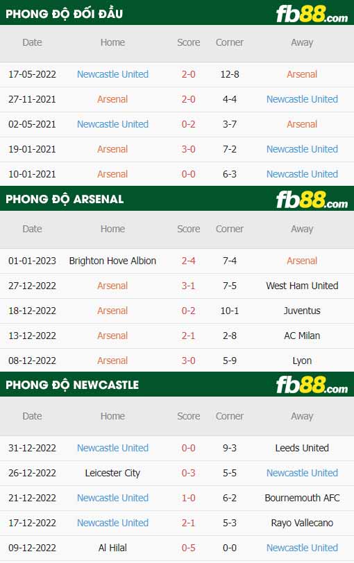 fb88-thông số trận đấu Arsenal vs Newcastle