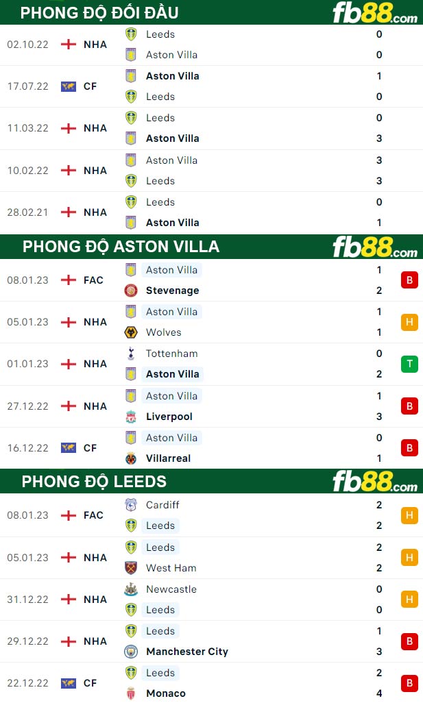 Fb88 thông số trận đấu Aston Villa vs Leeds