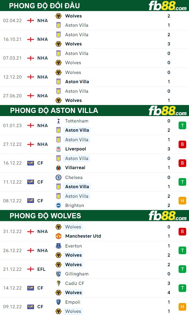 Fb88 thông số trận đấu Aston Villa vs Wolves