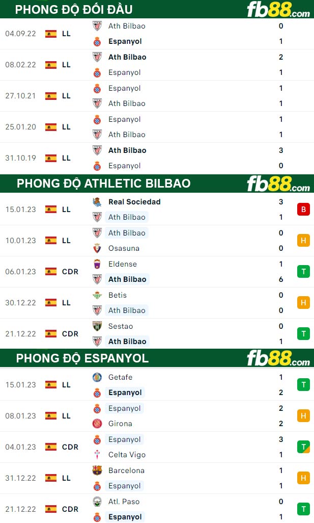 Fb88 thông số trận đấu Athletic Bilbao vs Espanyol