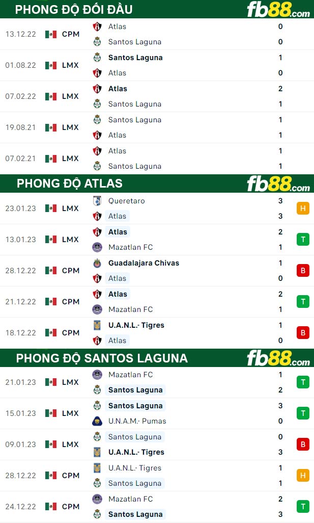 Fb88 thông số trận đấu Atlas vs Santos Laguna