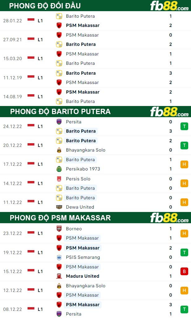 Fb88 thông số trận đấu Barito Putera vs PSM Makassar