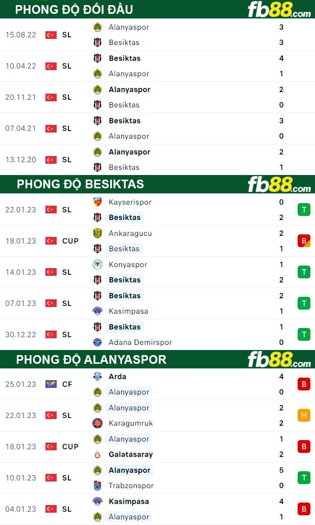 Fb88 thông số trận đấu Besiktas vs Alanyaspor