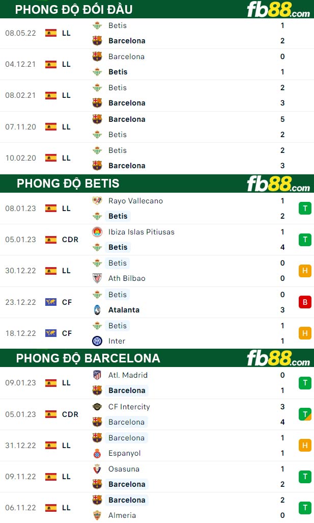 Fb88 thông số trận đấu Betis vs Barcelona