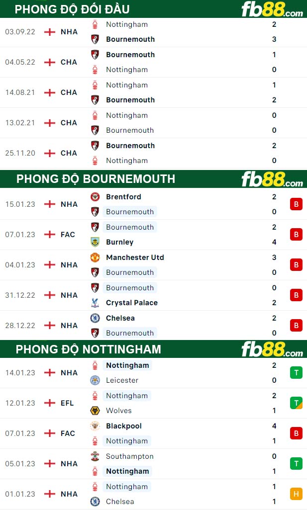 Fb88 thông số trận đấu Bournemouth vs Nottingham