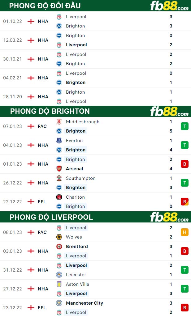 Fb88 thông số trận đấu Brighton vs Liverpool