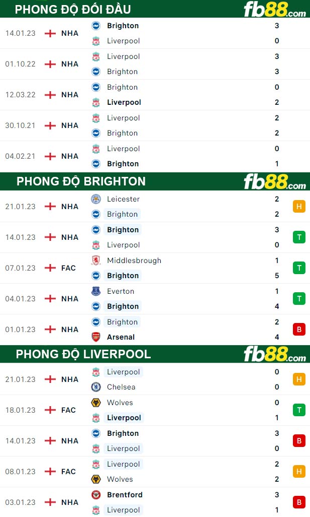 Fb88 thông số trận đấu Brighton vs Liverpool