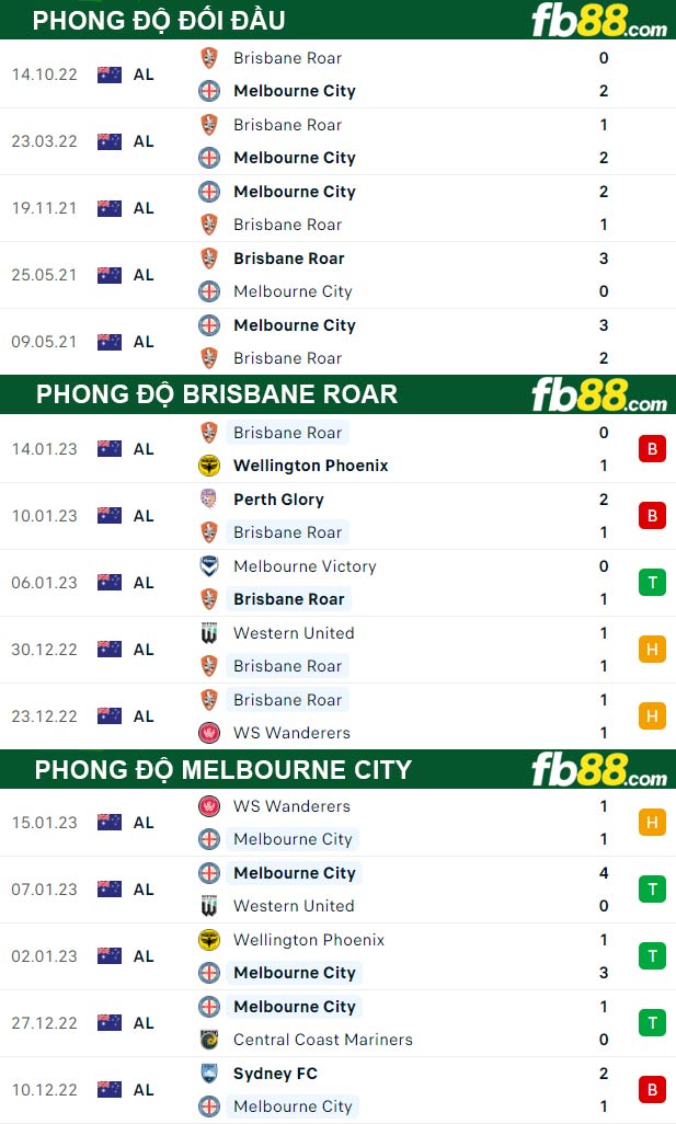 Fb88 thông số trận đấu Brisbane Roar vs Melbourne City