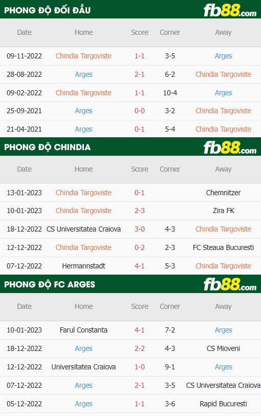 fb88-thông số trận đấu Chindia vs FC Arges