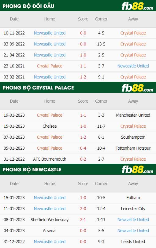 fb88-thông số trận đấu Crystal Palace vs Newcastle