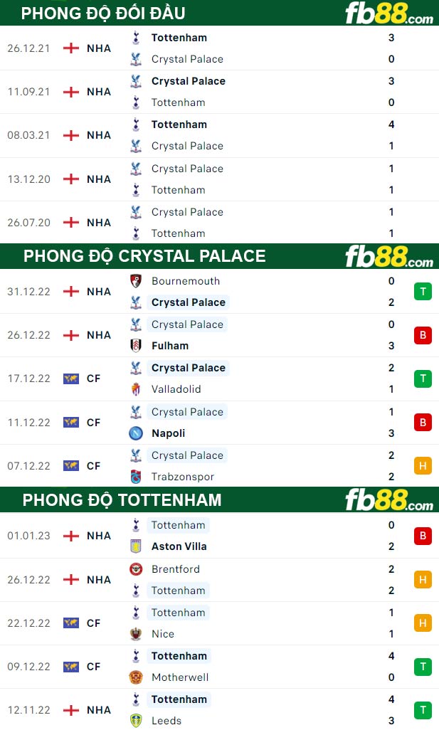 Fb88 thông số trận đấu Crystal Palace vs Tottenham