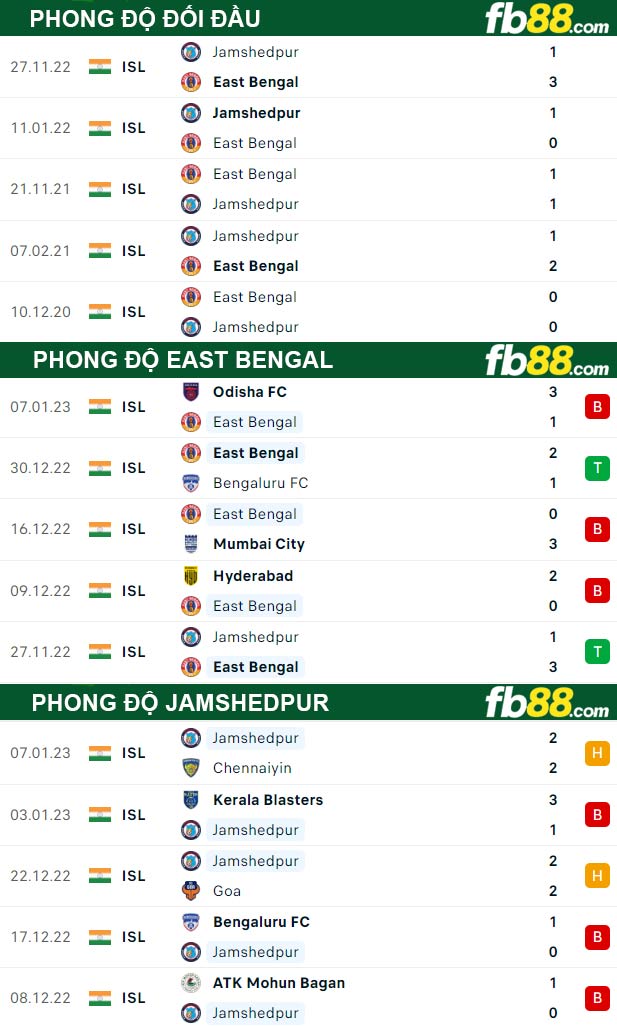 Fb88 thông số trận đấu East Bengal vs Jamshedpur