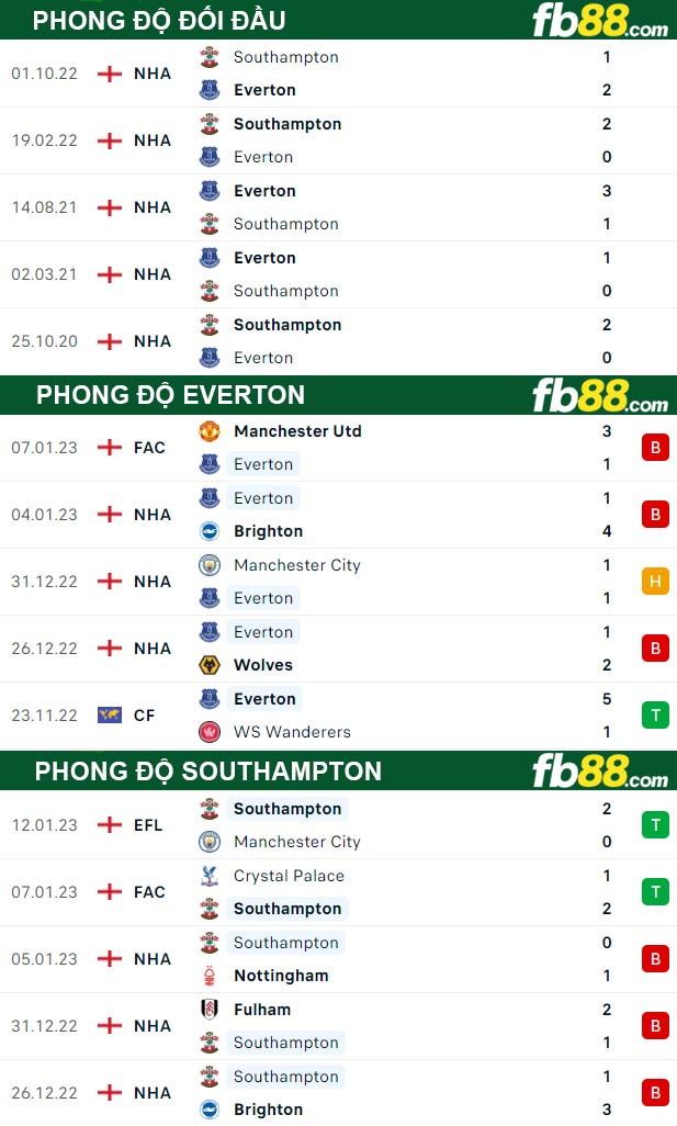 Fb88 thông số trận đấu Everton vs Southampton