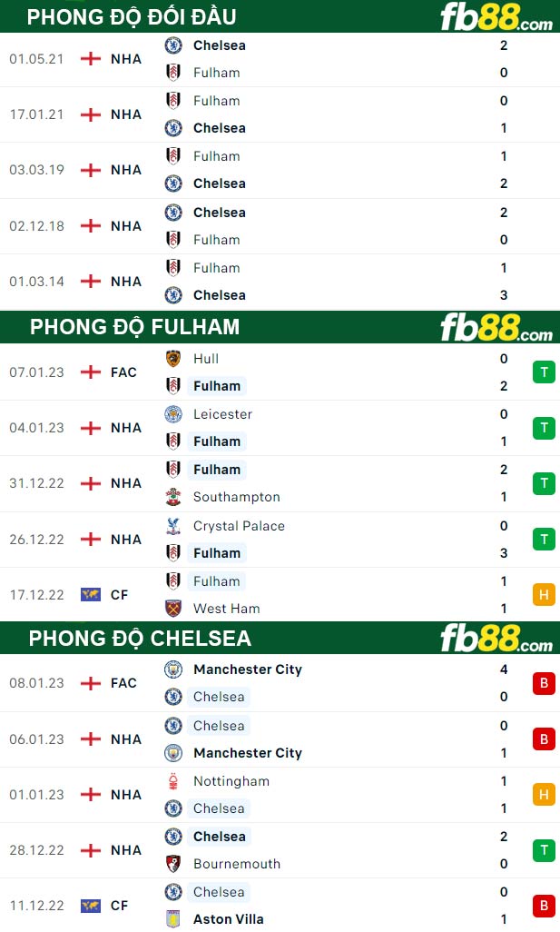 Fb88 thông số trận đấu Fulham vs Chelsea